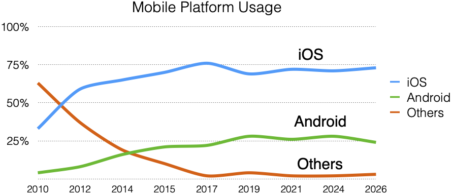 Line chart of mobile platform usage showing mobile platform usage. Since 2017 the approximate share has been: iOS >70%, Android >20+%, Other <3%. iOS increased from 30% in 2010 to 74 percent around 2015 and thereafter, Android usage increasing from 5% to around 25%, and other mobile platforms decreasing from 65% to 3%.