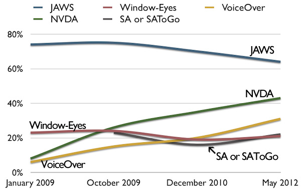 Chart of screen reader usage showing decreases in JAWS and increases in VoiceOver and NVDA.