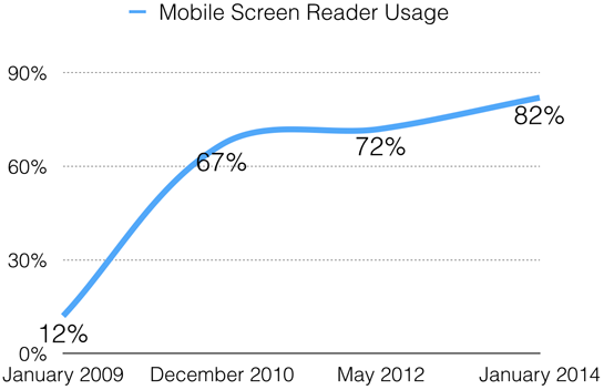 Chart of mobile screen reader adoption showing increases from 12% in 2009 to 82% in 2014.