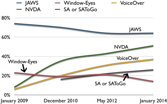 Gráfica de lectores de pantalla preferidos en 2009, 2010, 2012 y 2014. Window-Eyes cae y es el menos usado. JAWS desciende pero sigue siendo el más usado. NVDA sufre un gran aumento cerca ya de JAWS. VoiceOver también tiene un gran avance pero se mantiene por debajo de NVDA.