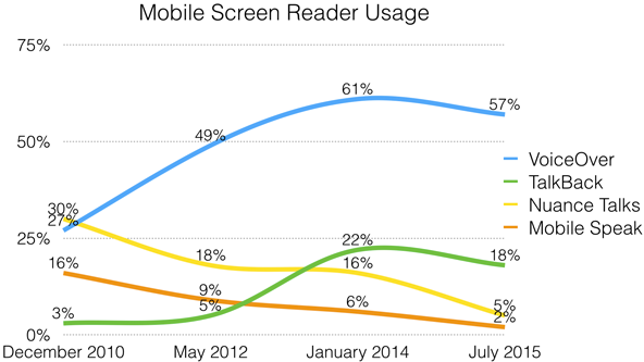 Chart of mobile screen reader usage.