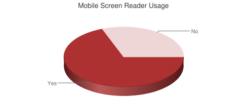 Chart showing mobile screen reader usage