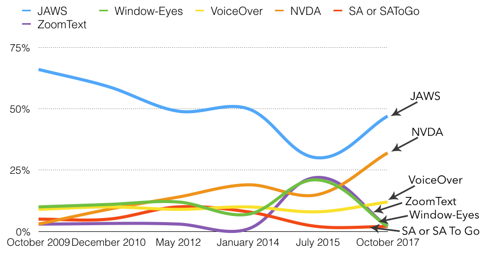 Lector de pantalla principal de los encuestados. JAWS 46.6% (crece su uso); NVDA 31,9% (crece su uso); VoiceOver 11,7% (crece su uso); ZoomText 2.4% (baja su uso); SA/SA To Go 1,7% (se mantiene); Window-Eyes 1,5% (baja su uso);ChromeVox 0,4%; Narrator 0,3%; 