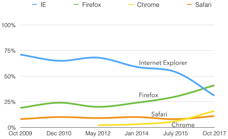 Line chart of primary browser usage showing increases in Firefox and Chrome, decreases in Internet Explorer, and Safari usage generally stable since 2009..