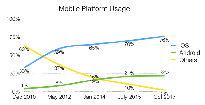 Chart of mobile platform usage.