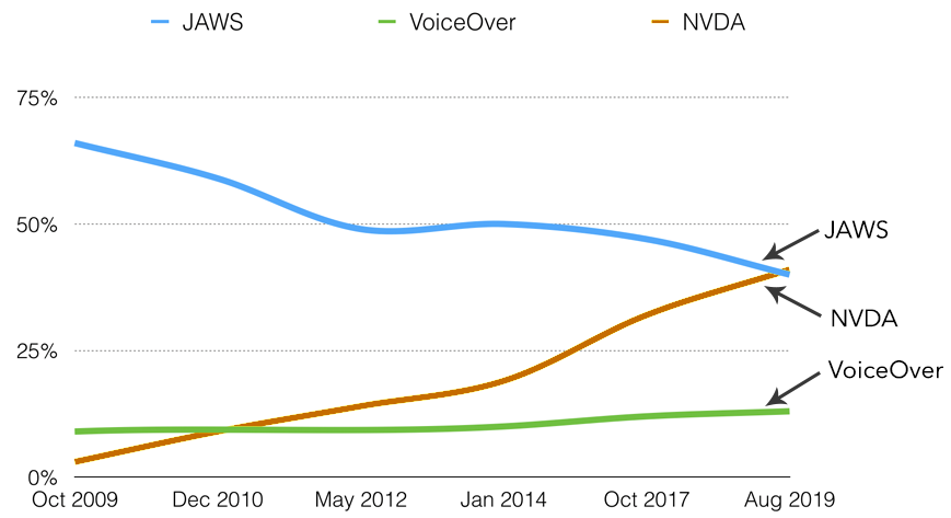 Line chart of primary screen reader usage since October 2009. JAWS has steady decline from 68% to 40%. NVDA has steady incline from 3% to 41%. VoiceOver has a slow incline from 10% to 13%.
