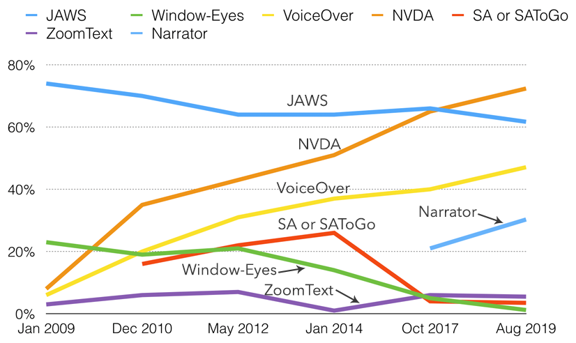 Graph showing most commonly used screenreaders from 2009 to 2019