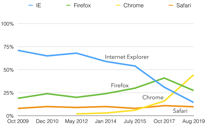 Line chart of primary browser usage showing increases Chrome, decreases in Internet Explorer and Firefox, and Safari usage generally stable.