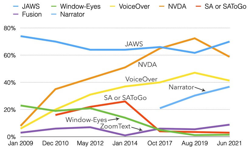 Chart of screen reader usage showing steady increase in usage of NVDA and VoiceOver, and decrease in usage of JAWS and other screen readers, with JAWS increasing again in 2021.