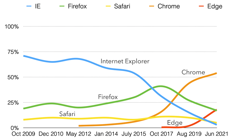 Line chart of primary browser usage showing increases in Chrome and Edge, decreases in Internet Explorer and Firefox, and Safari usage generally stable.