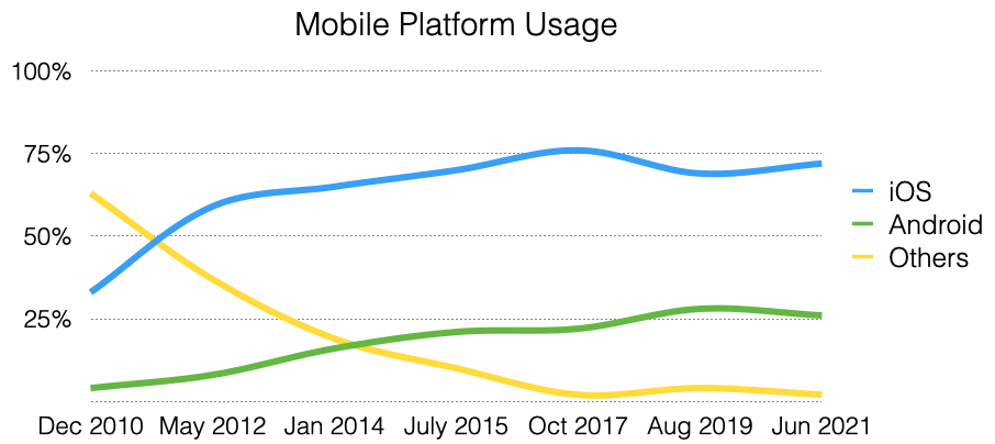 Chart of mobile platform usage showing iOS usage increasing from 30% in 2010 to to 70 plus percent around 2015 and thereafter, Android usage increasing from 5% to around 25%, and other mobile platforms decreasing from 65% to 2%.