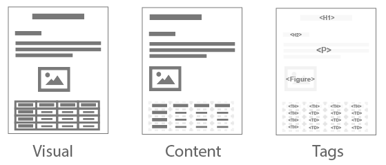 Three document layers labeled Visual, Content, and Tags.
