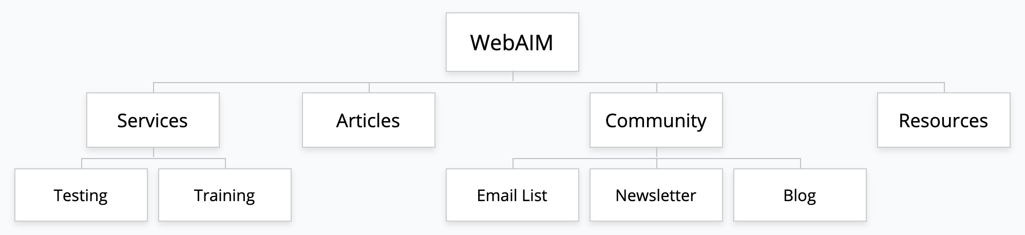 Screenshot of visual site map - the top level is WebAIM, with 4 levels beneath it (Services, Articles, Community, and Resources). Services and Community have sublevels below them.
